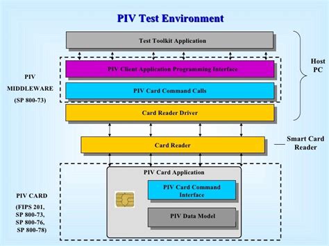 nist sp 800-73 piv smart card driver|how to repair piv driver.